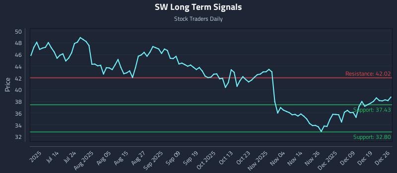 SW Long Term Analysis for December 28 2025