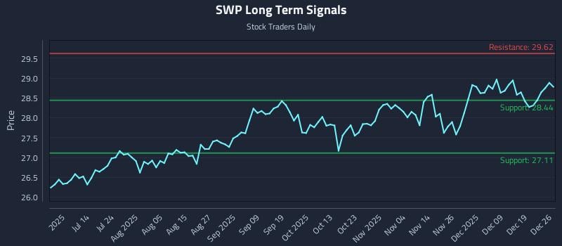 SWP Long Term Analysis for December 28 2025