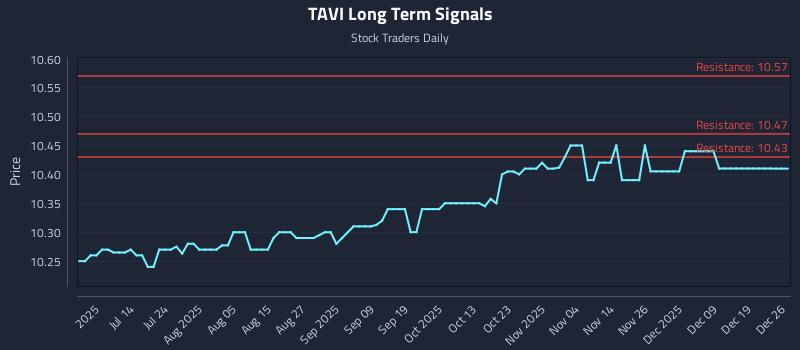 TAVI Long Term Analysis for December 28 2025