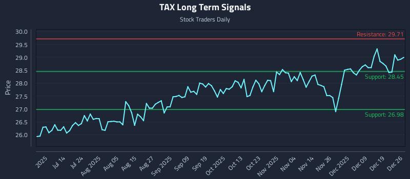 TAX Long Term Analysis for December 28 2025