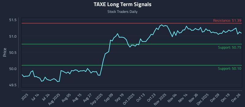 TAXE Long Term Analysis for December 28 2025 TAXE Long Term Analysis for December 28 2025