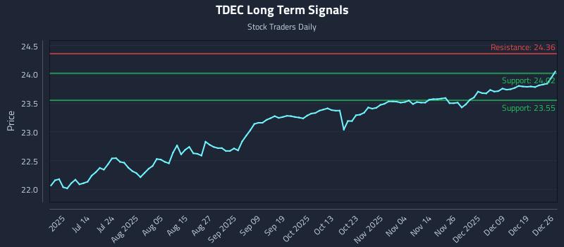 TDEC Long Term Analysis for December 28 2025