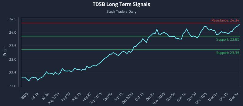 TDSB Long Term Analysis for December 28 2025