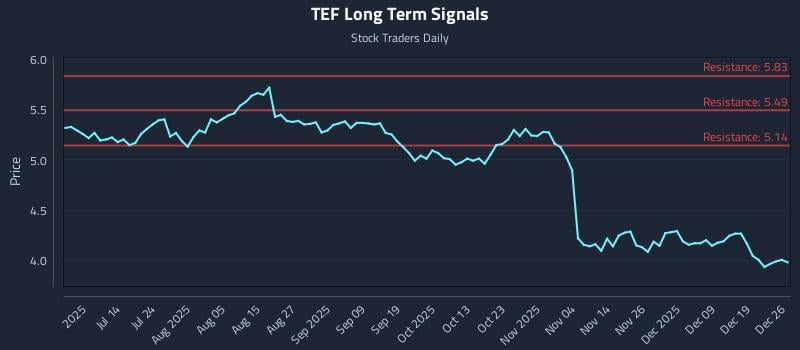 TEF Long Term Analysis for December 28 2025