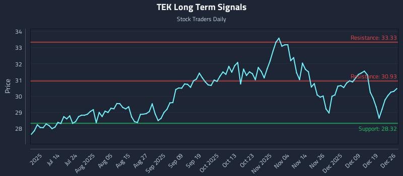TEK Long Term Analysis for December 28 2025 TEK Long Term Analysis for December 28 2025
