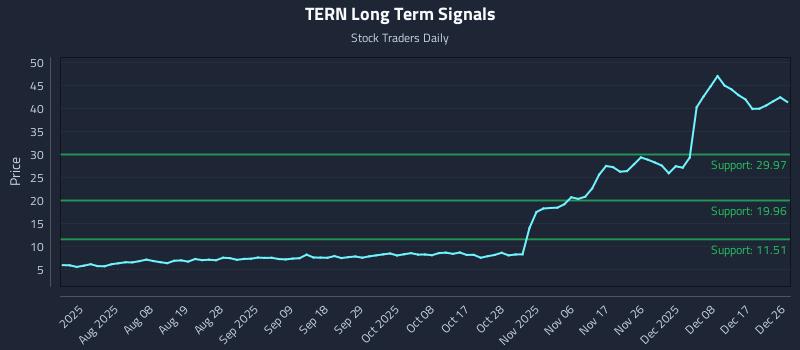 TERN Long Term Analysis for December 28 2025 TERN Long Term Analysis for December 28 2025