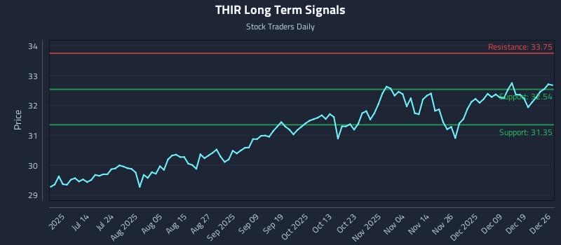THIR Long Term Analysis for December 28 2025