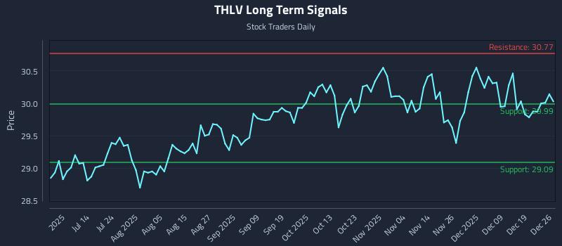 THLV Long Term Analysis for December 28 2025
