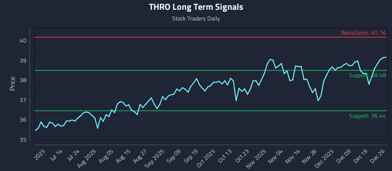 THRO Long Term Analysis for December 28 2025