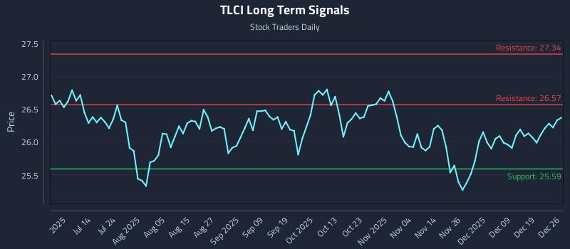TLCI Long Term Analysis for December 28 2025