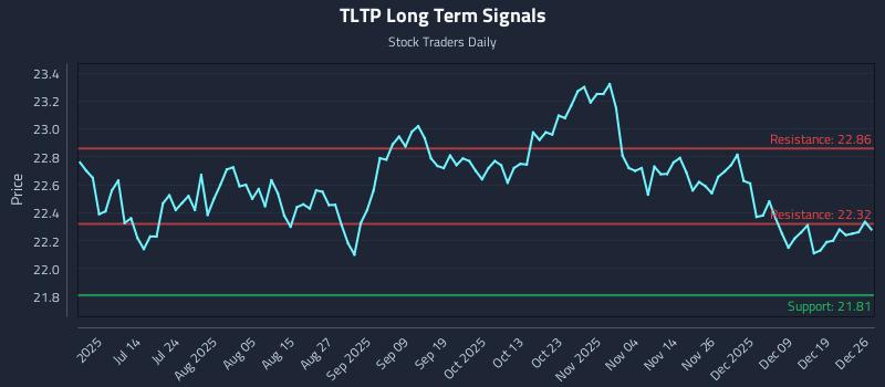 TLTP Long Term Analysis for December 28 2025