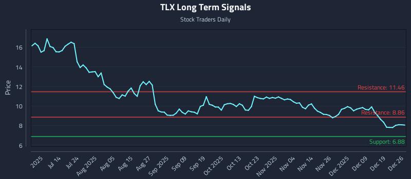 TLX Long Term Analysis for December 28 2025