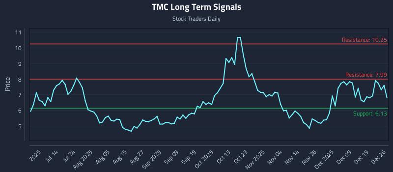 TMC Long Term Analysis for December 28 2025