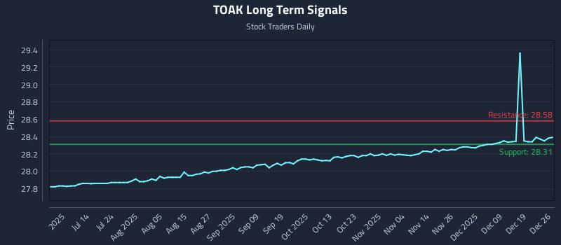 TOAK Long Term Analysis for December 28 2025