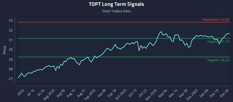 TOPT Long Term Analysis for December 28 2025