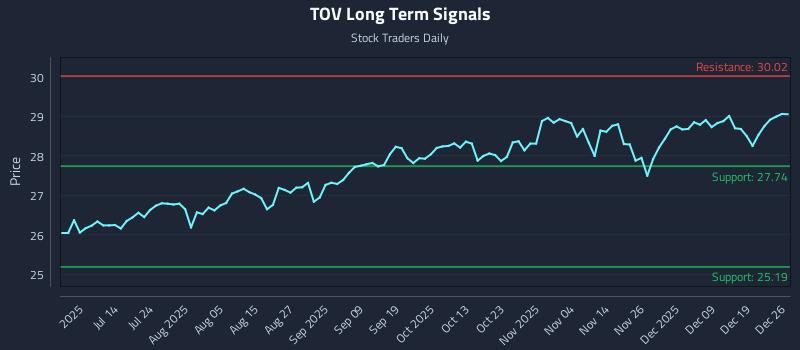 TOV Long Term Analysis for December 28 2025 TOV Long Term Analysis for December 28 2025