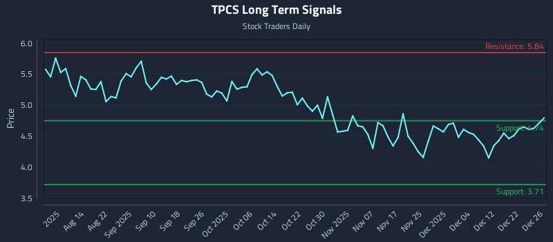 TPCS Long Term Analysis for December 28 2025