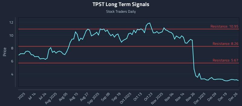 TPST Long Term Analysis for December 28 2025