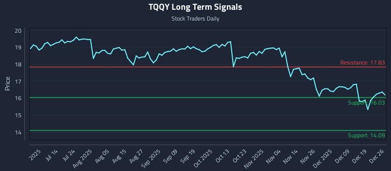 TQQY Long Term Analysis for December 28 2025