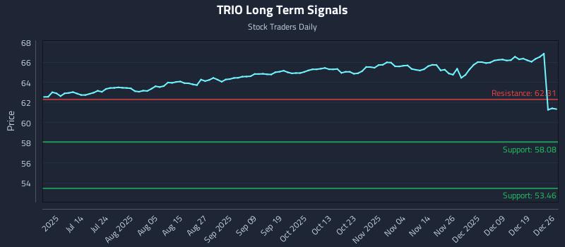 TRIO Long Term Analysis for December 28 2025 TRIO Long Term Analysis for December 28 2025