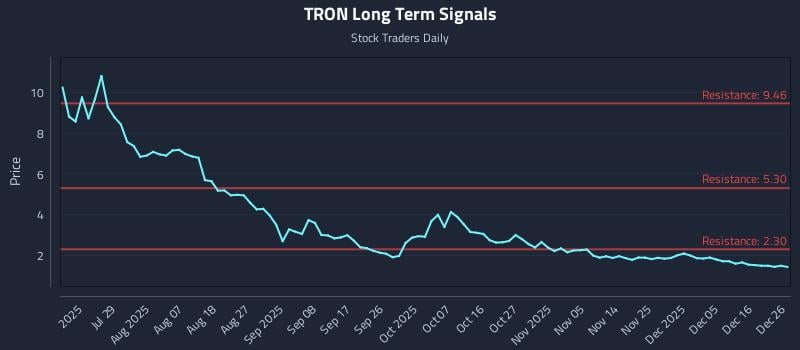 TRON Long Term Analysis for December 28 2025
