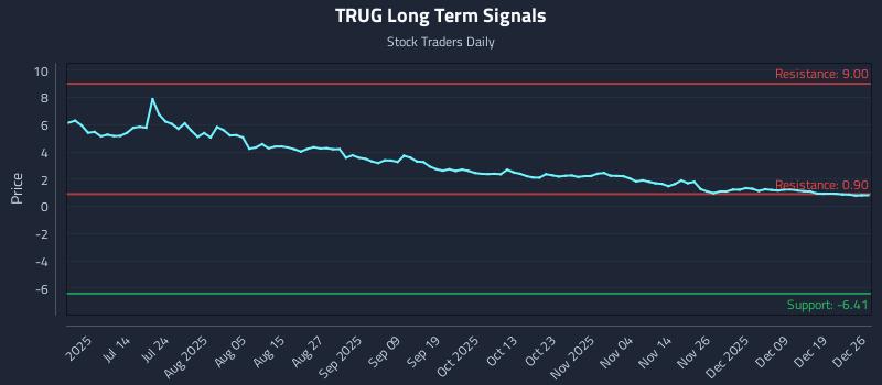 TRUG Long Term Analysis for December 28 2025 TRUG Long Term Analysis for December 28 2025