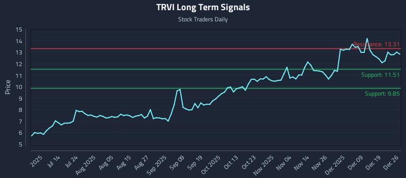 TRVI Long Term Analysis for December 28 2025