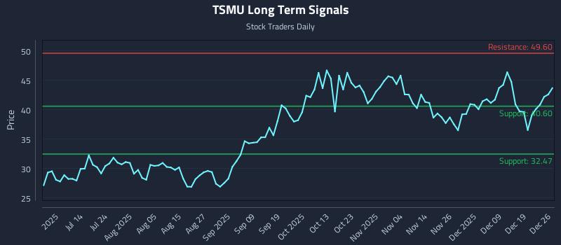 TSMU Long Term Analysis for December 28 2025