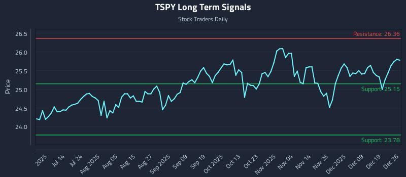 TSPY Long Term Analysis for December 28 2025 TSPY Long Term Analysis for December 28 2025