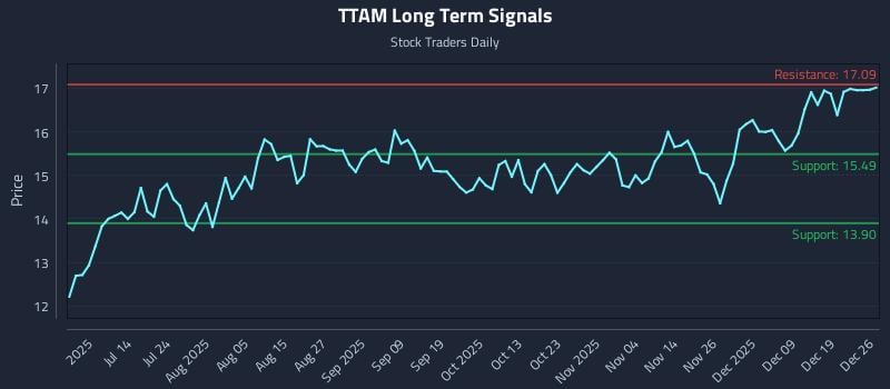 TTAM Long Term Analysis for December 28 2025
