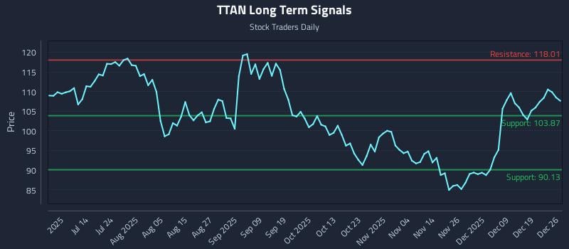 TTAN Long Term Analysis for December 28 2025