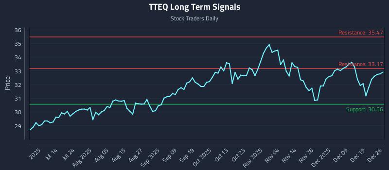 TTEQ Long Term Analysis for December 28 2025