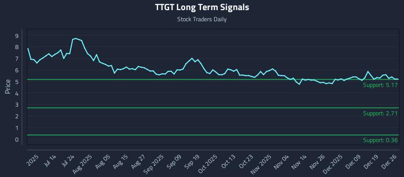 TTGT Long Term Analysis for December 28 2025
