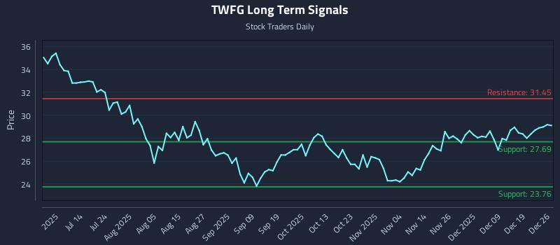 TWFG Long Term Analysis for December 28 2025