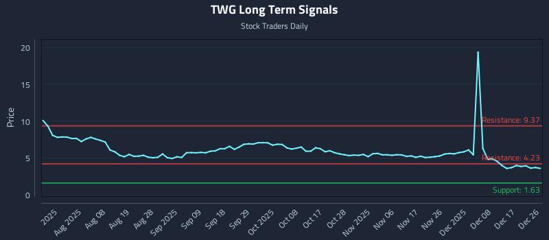 TWG Long Term Analysis for December 28 2025