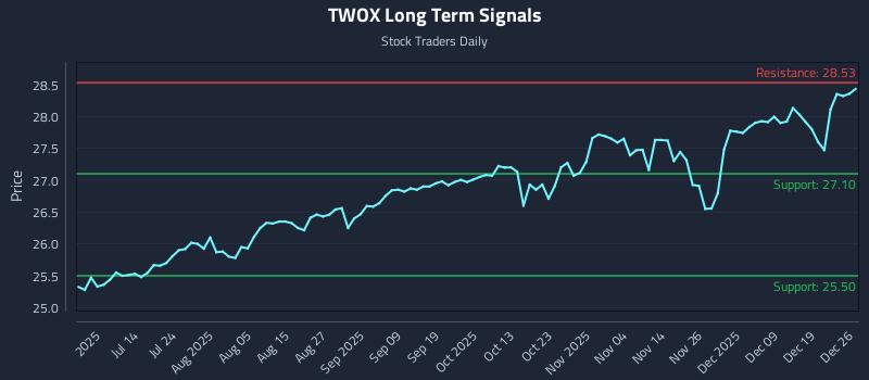 TWOX Long Term Analysis for December 28 2025 TWOX Long Term Analysis for December 28 2025