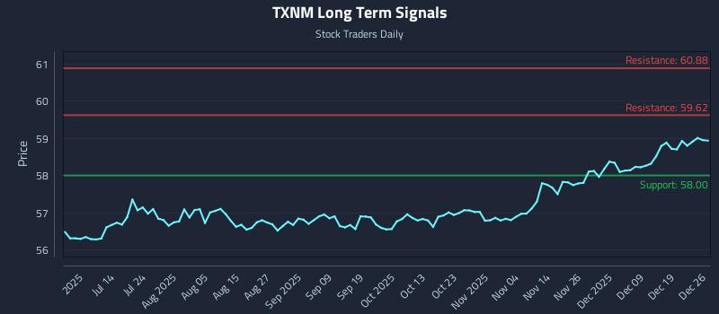 TXNM Long Term Analysis for December 28 2025