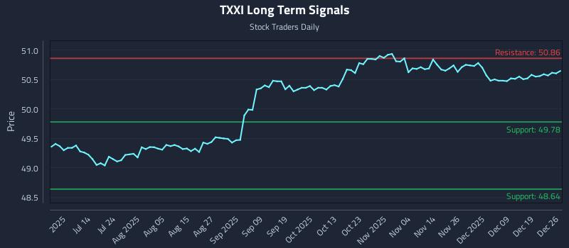 TXXI Long Term Analysis for December 28 2025 TXXI Long Term Analysis for December 28 2025
