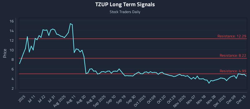 TZUP Long Term Analysis for December 28 2025
