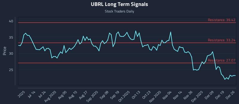 UBRL Long Term Analysis for December 28 2025