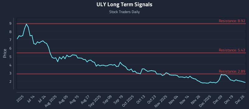 ULY Long Term Analysis for December 28 2025