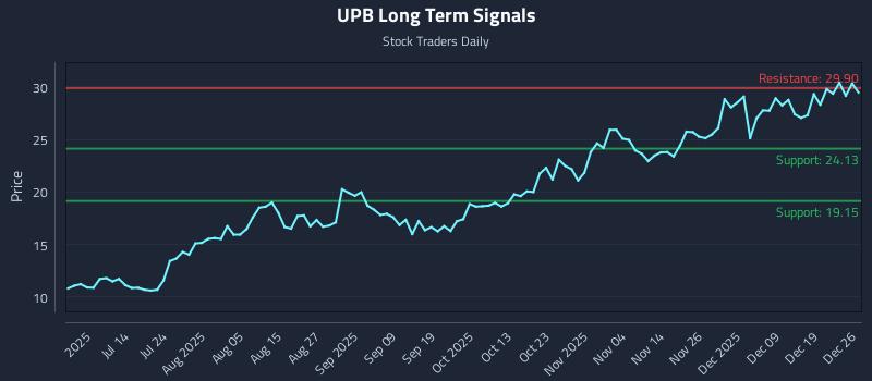 UPB Long Term Analysis for December 28 2025 UPB Long Term Analysis for December 28 2025