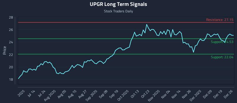 UPGR Long Term Analysis for December 28 2025 UPGR Long Term Analysis for December 28 2025