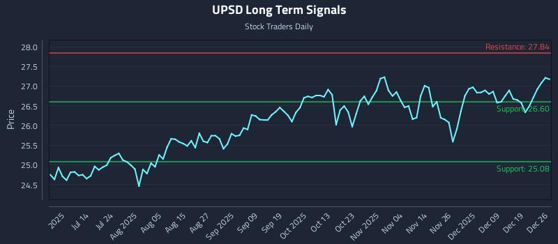 UPSD Long Term Analysis for December 28 2025