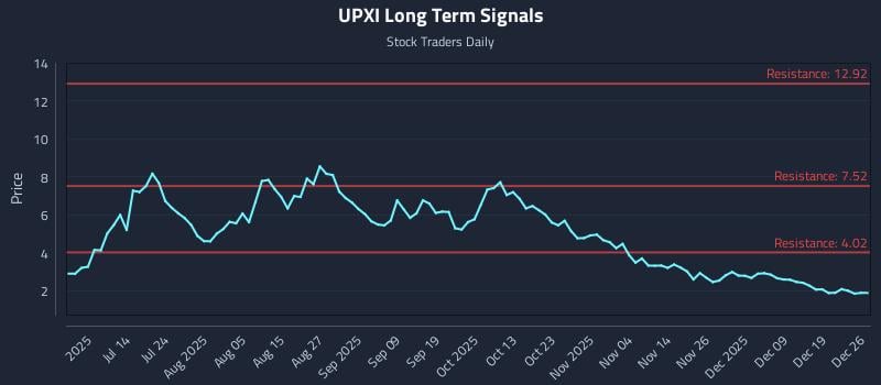 UPXI Long Term Analysis for December 28 2025