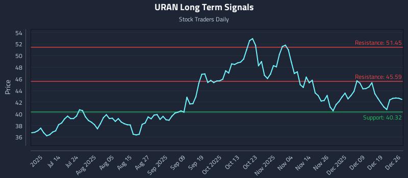 URAN Long Term Analysis for December 28 2025 URAN Long Term Analysis for December 28 2025