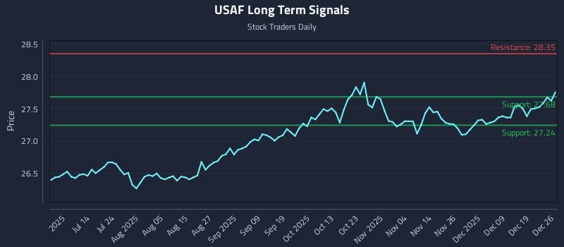 USAF Long Term Analysis for December 28 2025