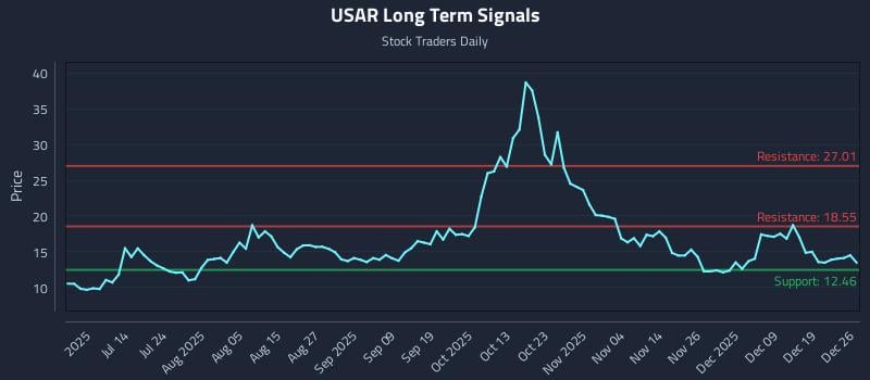 USAR Long Term Analysis for December 28 2025 USAR Long Term Analysis for December 28 2025