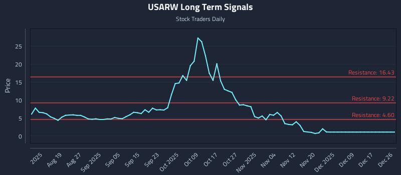 USARW Long Term Analysis for December 28 2025