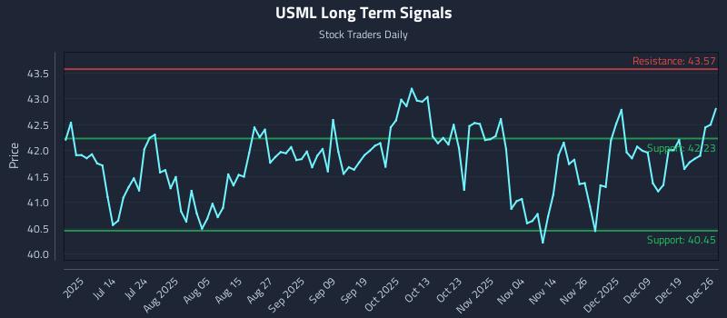 USML Long Term Analysis for December 28 2025 USML Long Term Analysis for December 28 2025